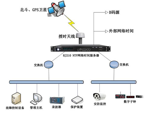 智能電力網(wǎng)絡時間同步系統(tǒng)解決方案