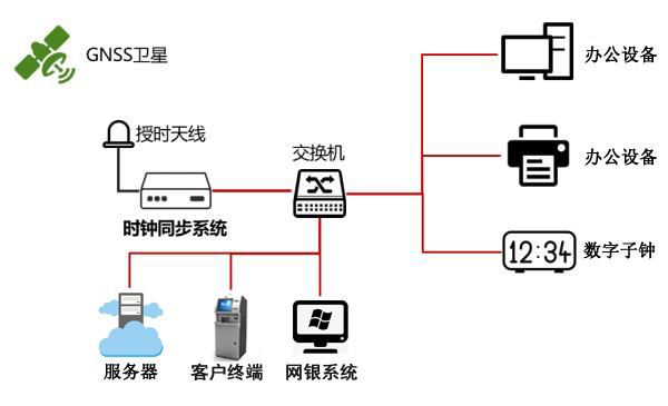 NTP時鐘服務(wù)器提高銀行系統(tǒng)的可靠性、安全性